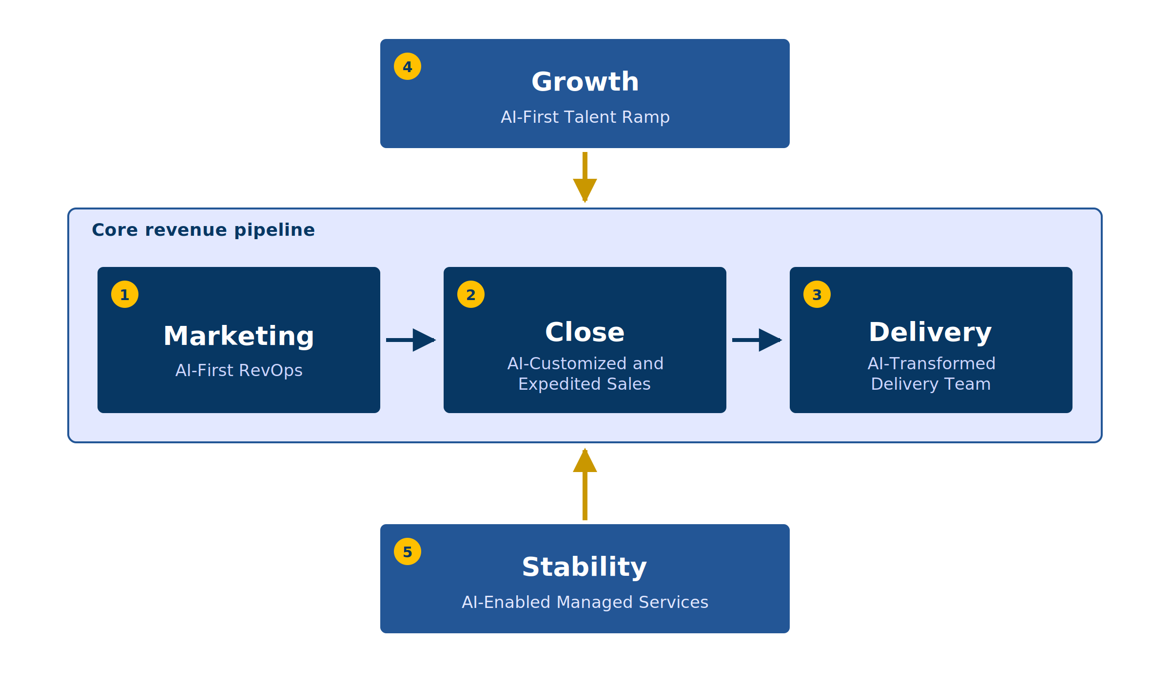 AI-native value chain. Marketing, Close and Delivery form the core revenue pipeline. AI-First Talent Ramp feeds growth into the pipeline from above. AI-Enabled Managed Services feeds stability into it from below.