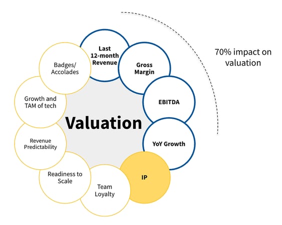 Key Valuation Drivers for ETS business