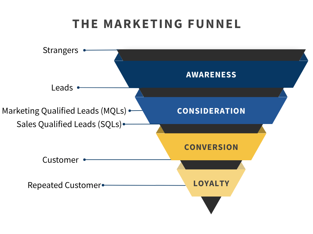Ebook version of Marketing Funnel Graphic
