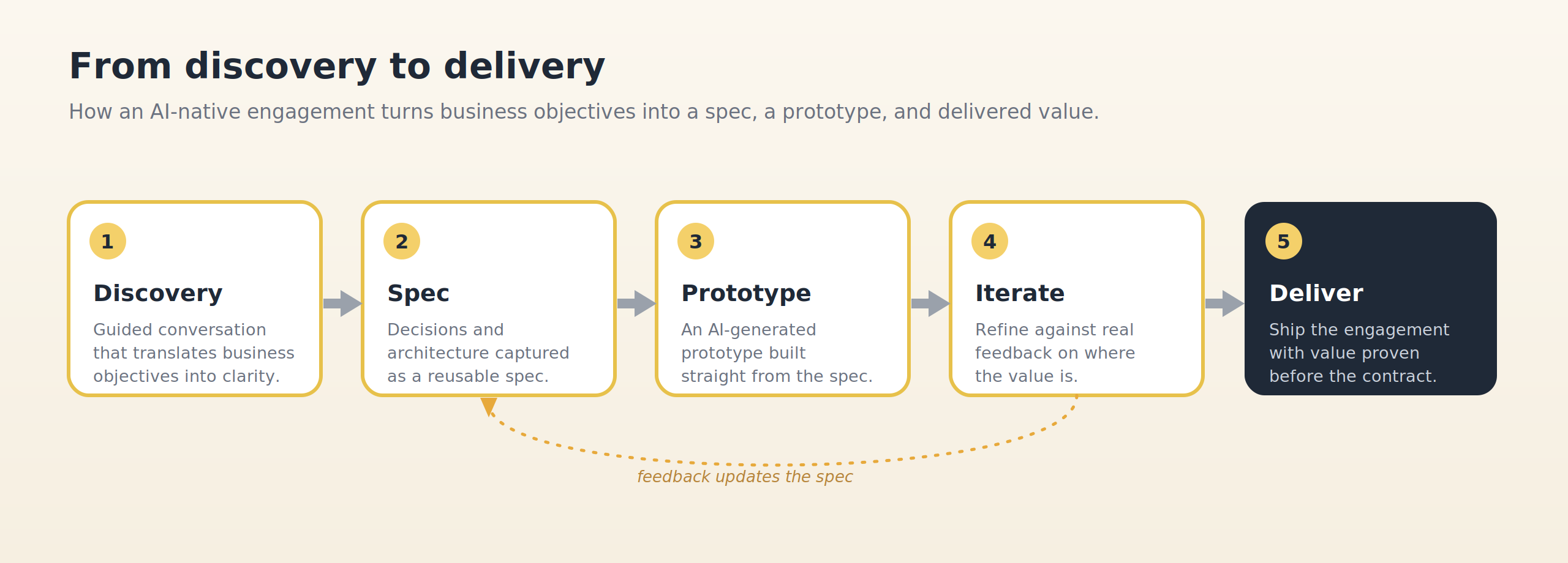 A five-step flow diagram showing an AI-native engagement: Discovery, Spec, Prototype, Iterate, and Deliver, with a feedback loop where iteration updates the spec.