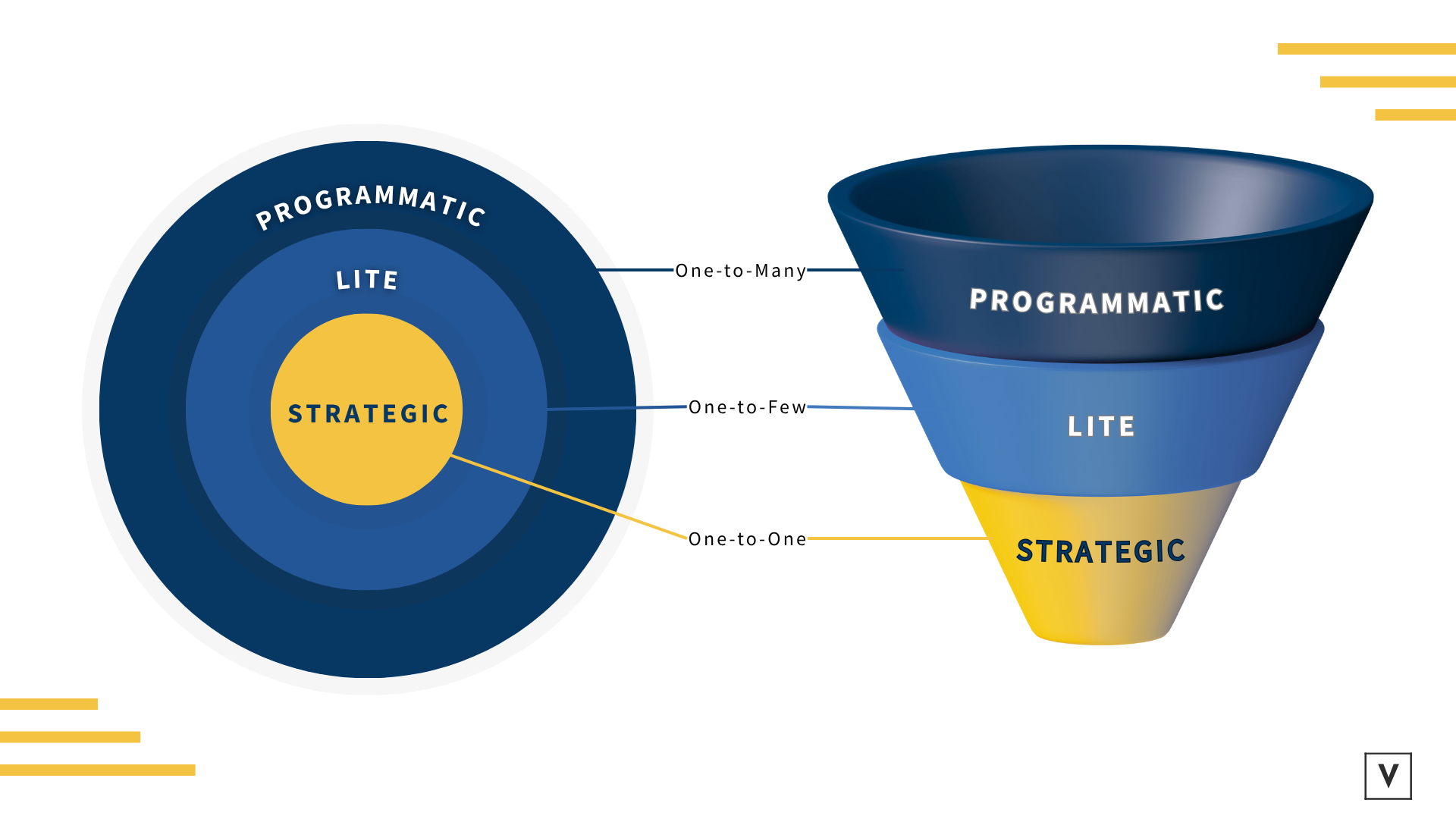 Strategic, Lite, Programmatic ABM