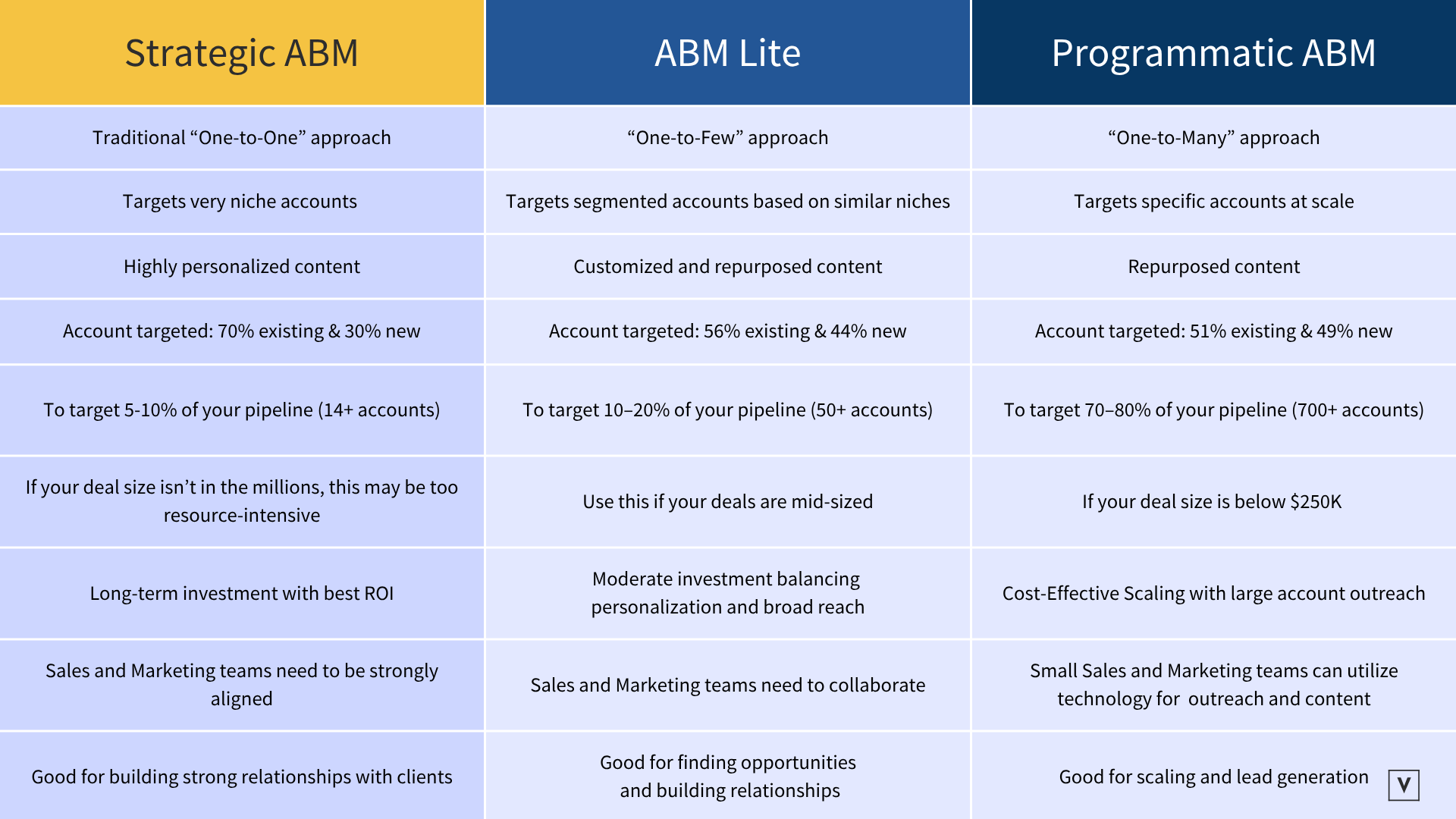 Strategic, Lite, Programmatic Comparison (1)