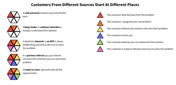Leads from Different Sources Start Different Places