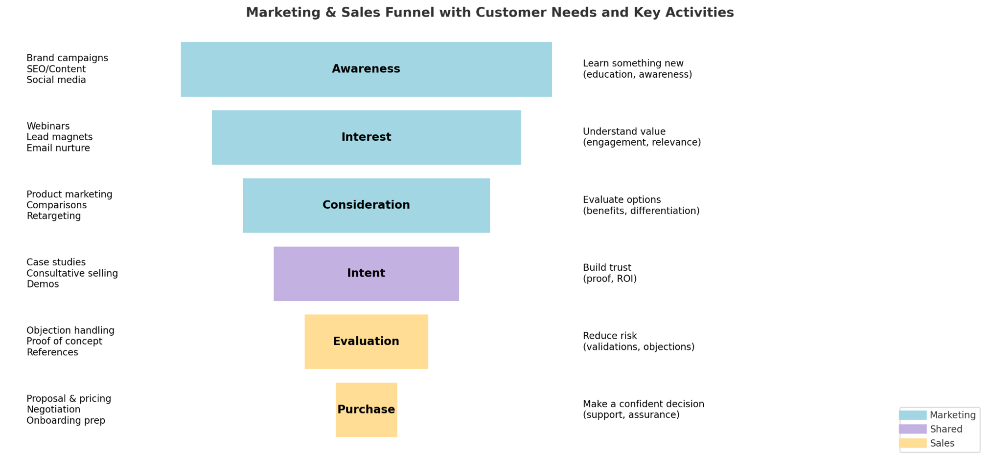 Sales Marketing Shared Funnel
